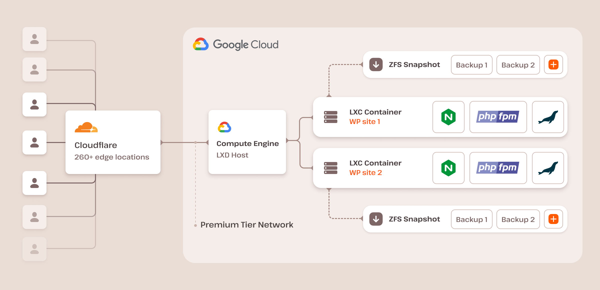 A diagram of Kinsta’s WordPress Hosting