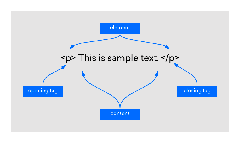 HTML components
