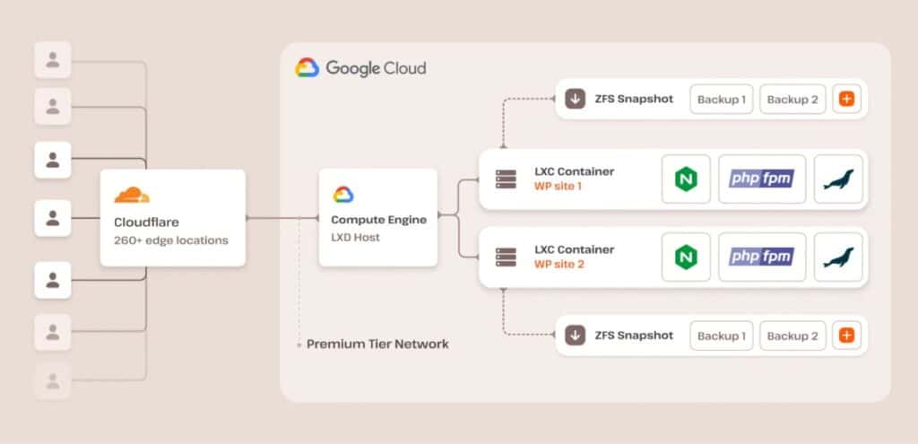 Kinsta's security infrastructure explained